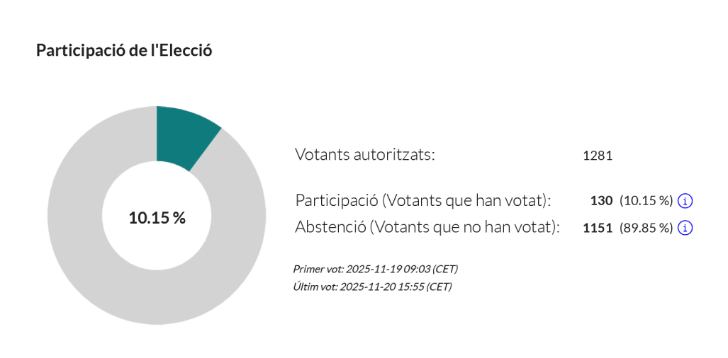 Resultats de la participació les eleccions dde la Junta de la Facultat al sector C